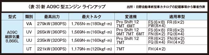 （表3）新A09C型エンジンラインアップ...ザ・トラック