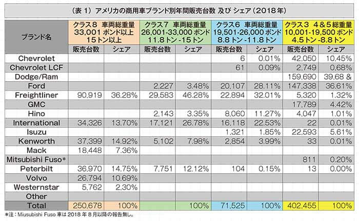 （表1）アメリカの商用車ブランド別年間販売台数及びシェア（2018年）...ザ・トラック