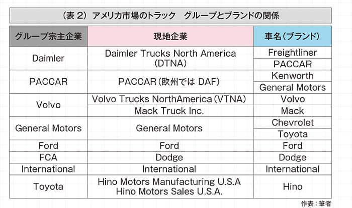 （表2）アメリカ市場のトラック　グループとブランドの関係...ザ・トラック