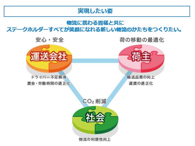 実現したい姿...ザ・トラック