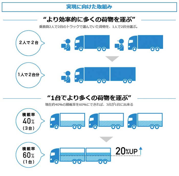 実現に向けた取り組み...ザ・トラック