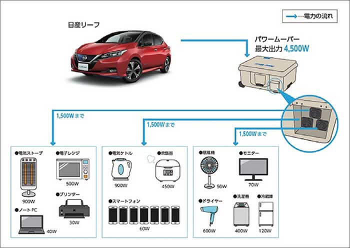 災害発生時の「日産リーフ」からの電力供給イメージ図…ザ・トラック