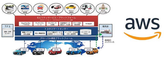 トヨタとAWS提携…ザ・トラック