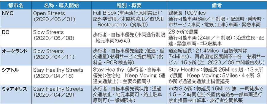 調査対象5都市の施策概要