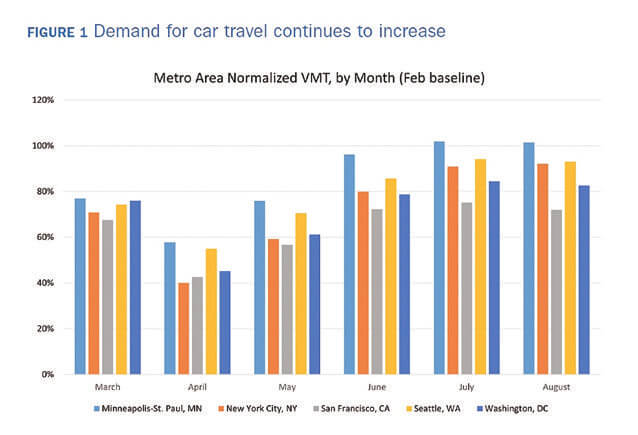 都市別自動車移動距離（VMT）推移